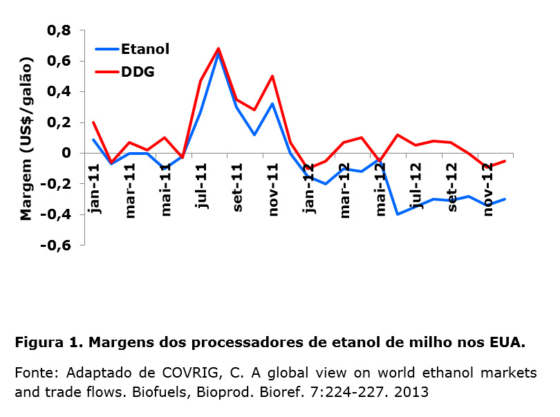 figura-1-margens-processadores-etanol-milho-eua