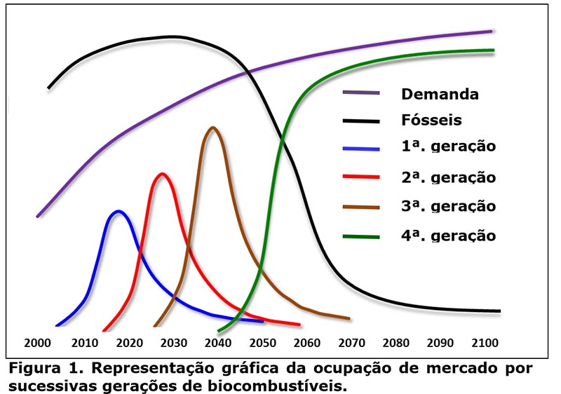 figura1-representacao-grafica-ocupacao-mercado-por-sucessivas-geracoes-biocombustiveis