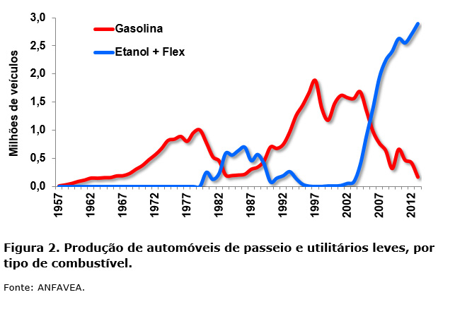 Produção de automóveis de passeio e utilitários leves, por tipo de combustível