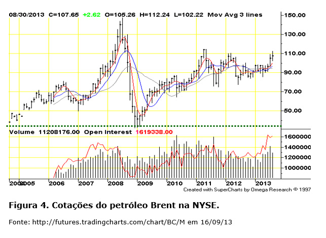 Cotações do petróleo Brent na NYSE