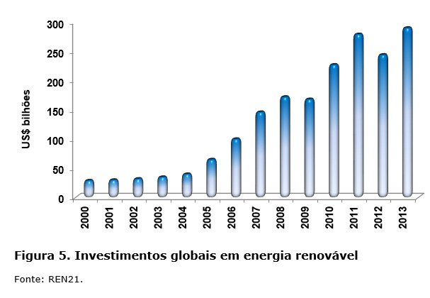 Investimentos globais em energia renovável