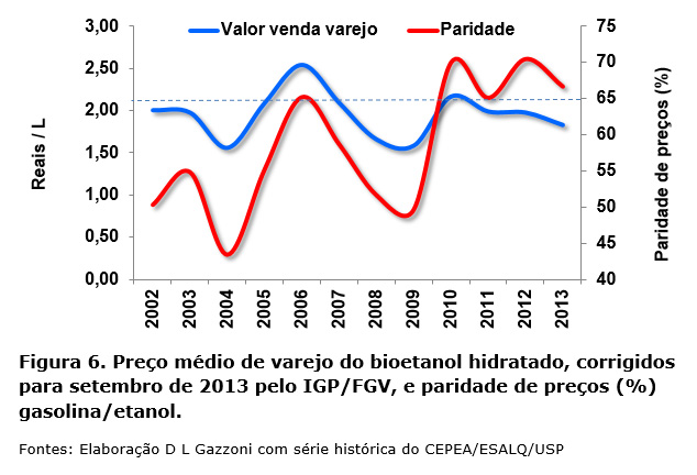 Preço médio de varejo do bioetanol hidratado, corrigidos para setembro 2013
