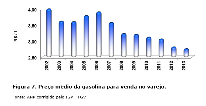 Preço médio da gasolina para venda no varejo