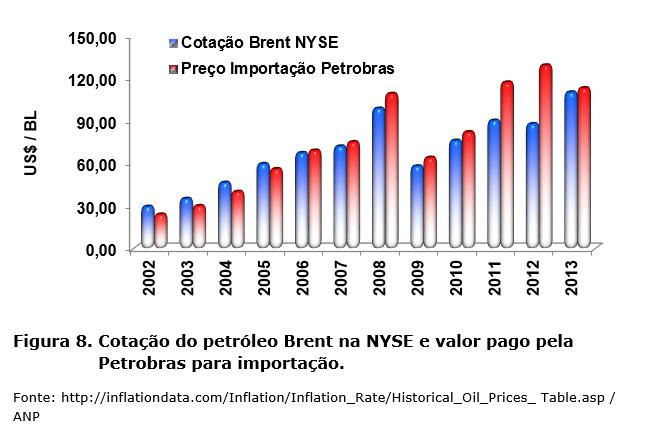 Cotação do petróleo Brent na NYSE e valor pago pela petrobras para importação