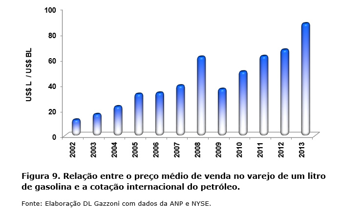 Relação entre preço médio de venda no varejo de um litro de gasolina e a cotação internacional do petróleo