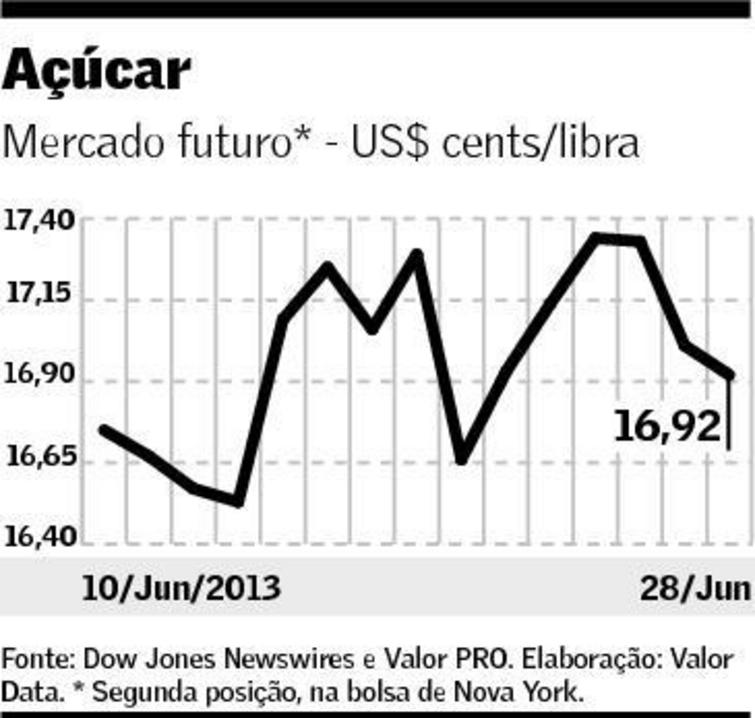 Preço do açúcar