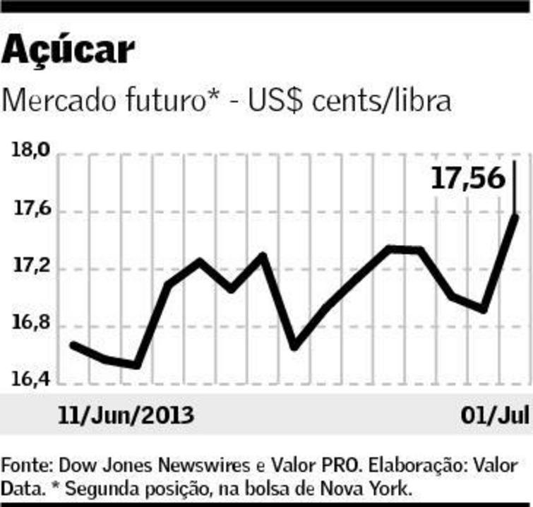 Preço do açúcar em 02/07/2013