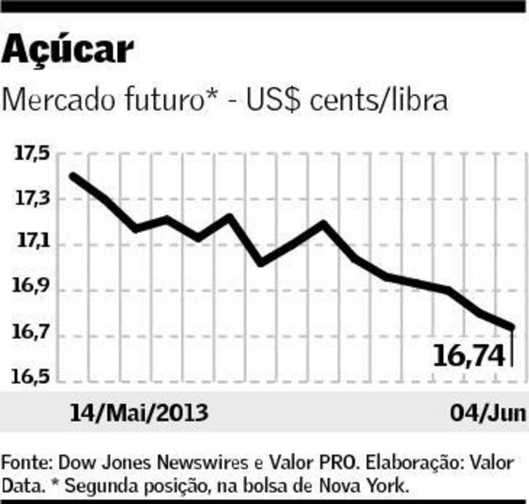 Gráfico com o preço do açúcar: 05.06.2013