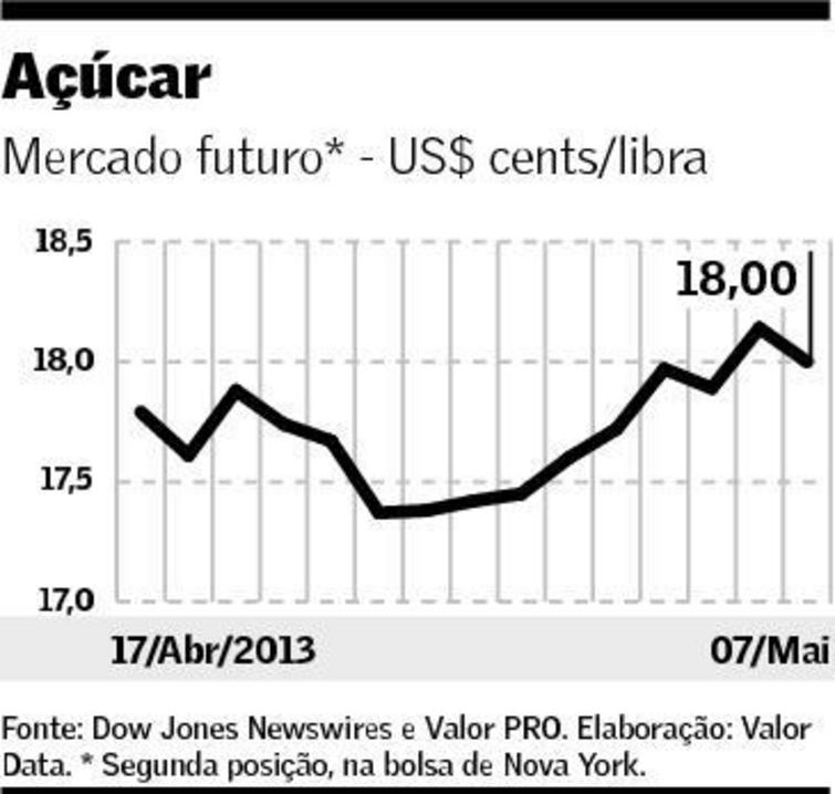 Preço do açúcar