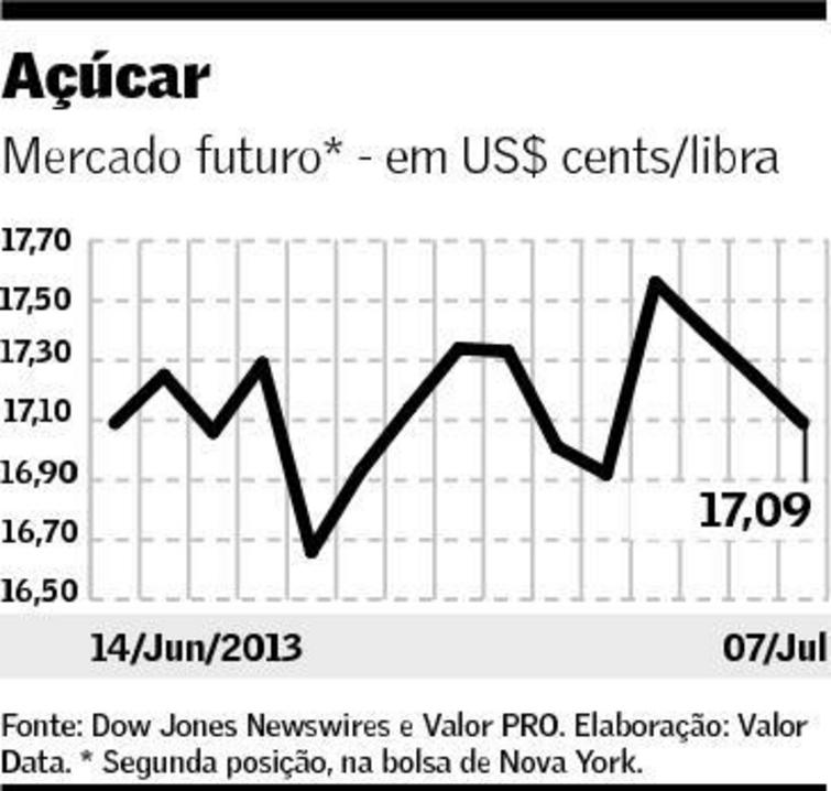 Preço do açúcar 08.07.2013