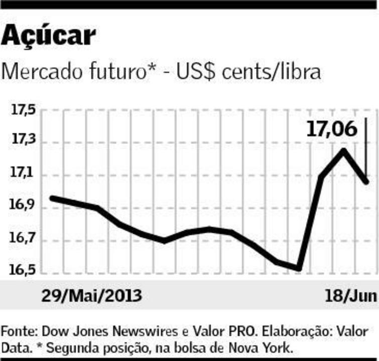 Gráfico: preço do açúcar