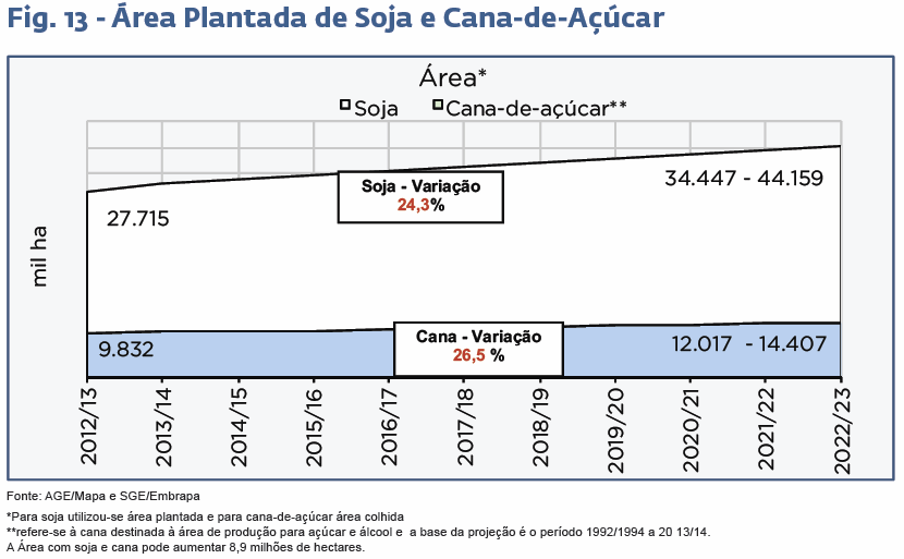 graf-area-plantada-cana-soja-2023