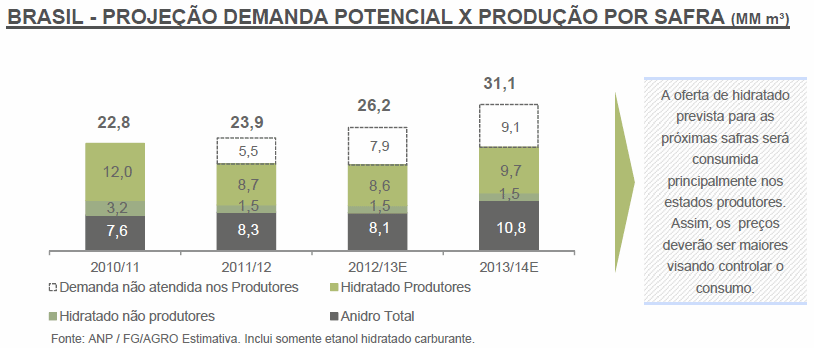 Gráfico: demanda de etanol hidratado