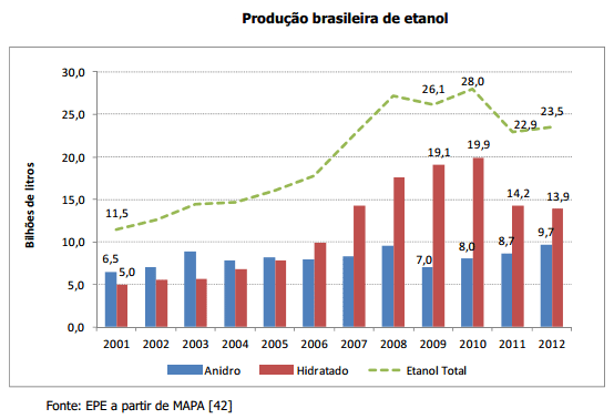 graf-epe-prod-etanol-140513