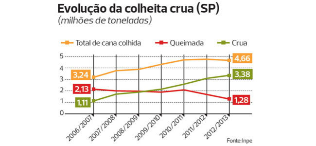 Evolucão da colheita mecanizada de cana