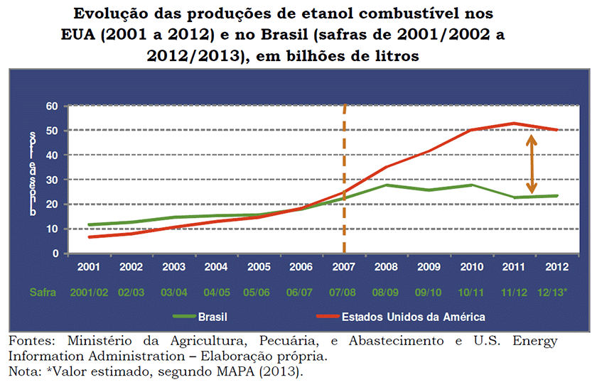 graf-evolucao-producao-brasil-eua-270513