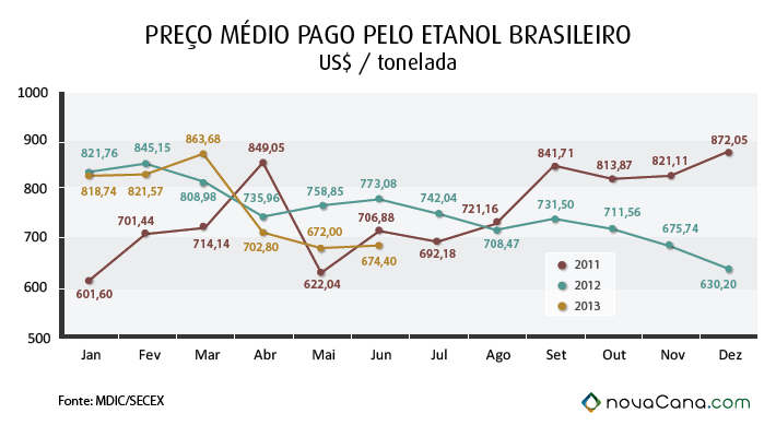 graf-preco-etanol-0613