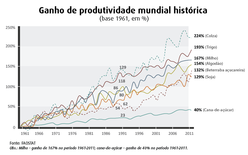 Ganhos de produtividae mundial da cana comparado com os grãos