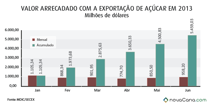 graf-valor-acucar-export-0613