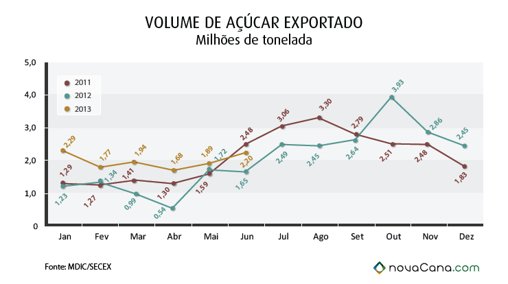 graf-volume-acucar-export-0613