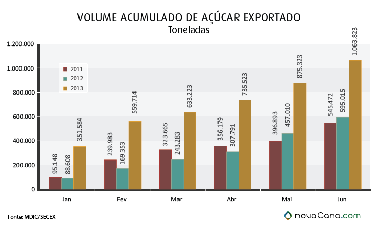 graf-volume-acumulado-acucar-0613