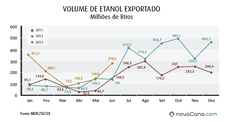 graf-volume-etanol-export-0613