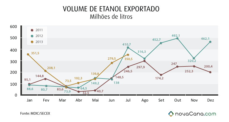 volume etanol export