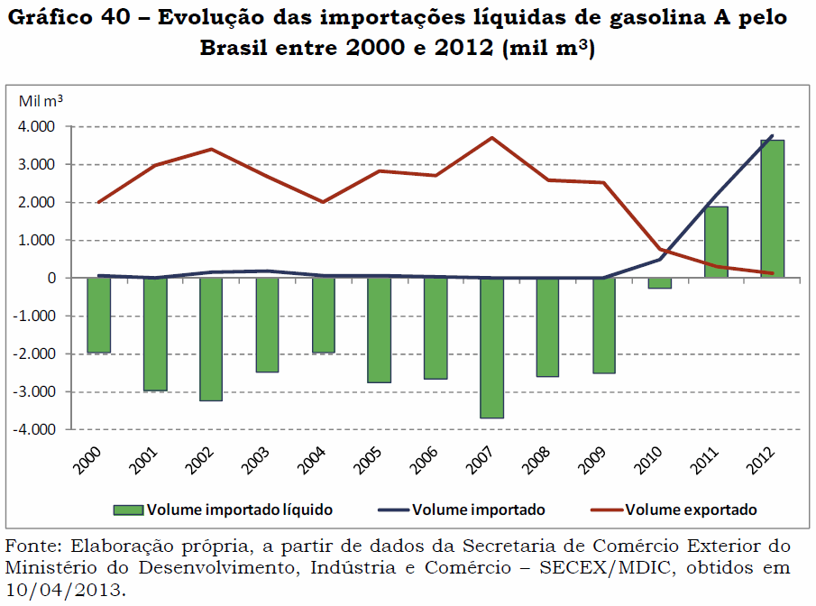 graf40-importacoes-gasolina-150513