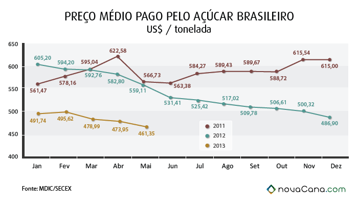 graf preco acucar0513