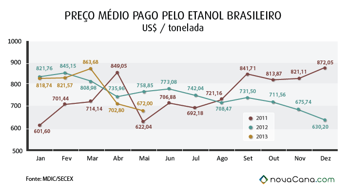 graf preco etanol0513