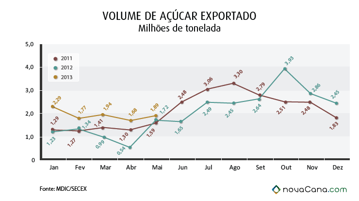 graf volume acucar0513