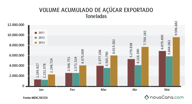 graf volume acumulado acucar0513