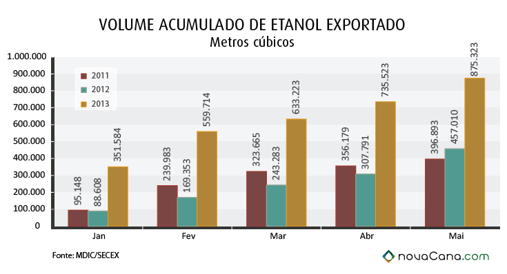 graf volume acumulado etanol0513