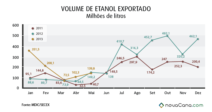 graf volume etanol0513