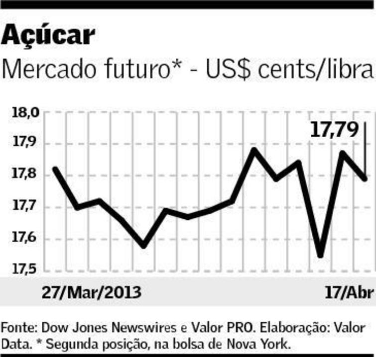 Gráfico com a cotação do açúcar