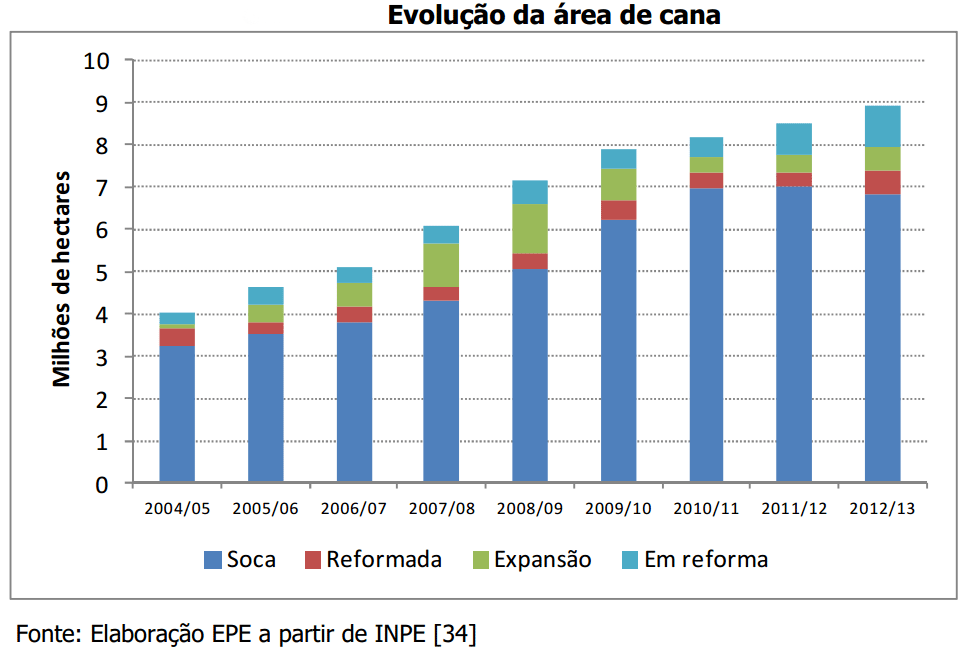 Evolução da área plantada de cana em milhões de hectares
