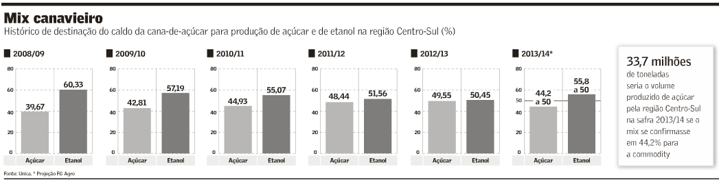 grafico-historico-cana-acucar-etanol-110313