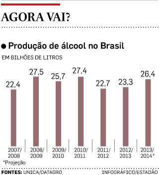 Produção de etanol no Brasil