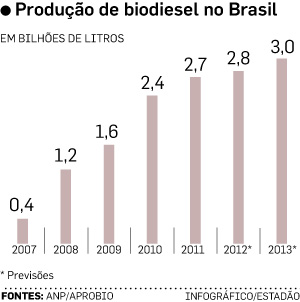 grafico-producao-biodiesel-brasil-290113