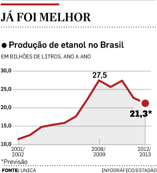 grafico-producao-etanol-brasil-290113