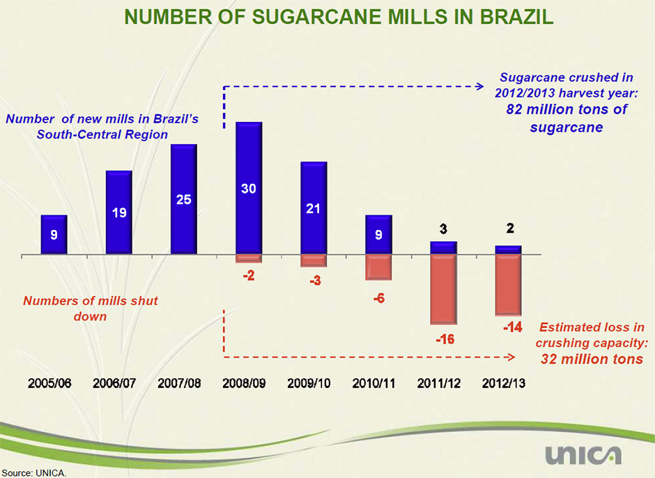 grafico-usinas-fechando-020413