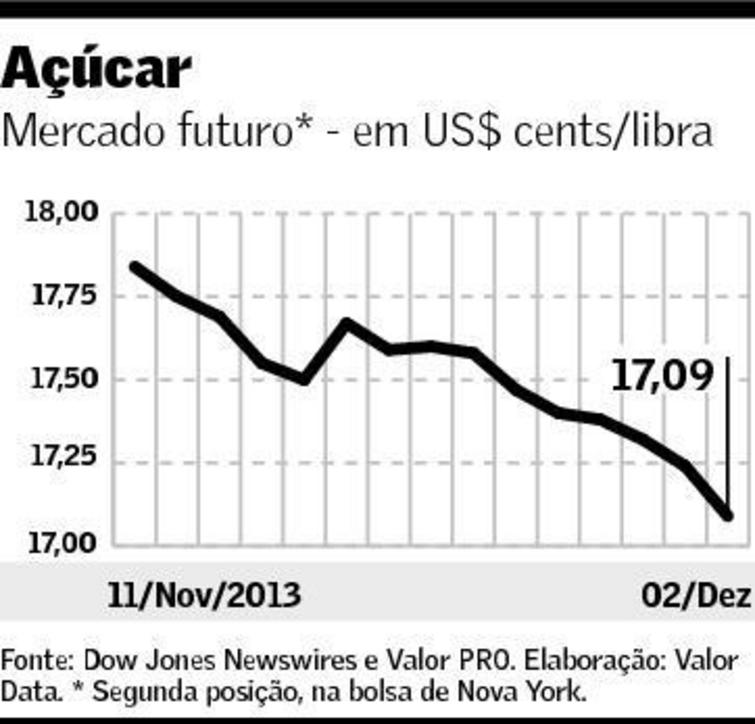 grafico acucar valor 031213