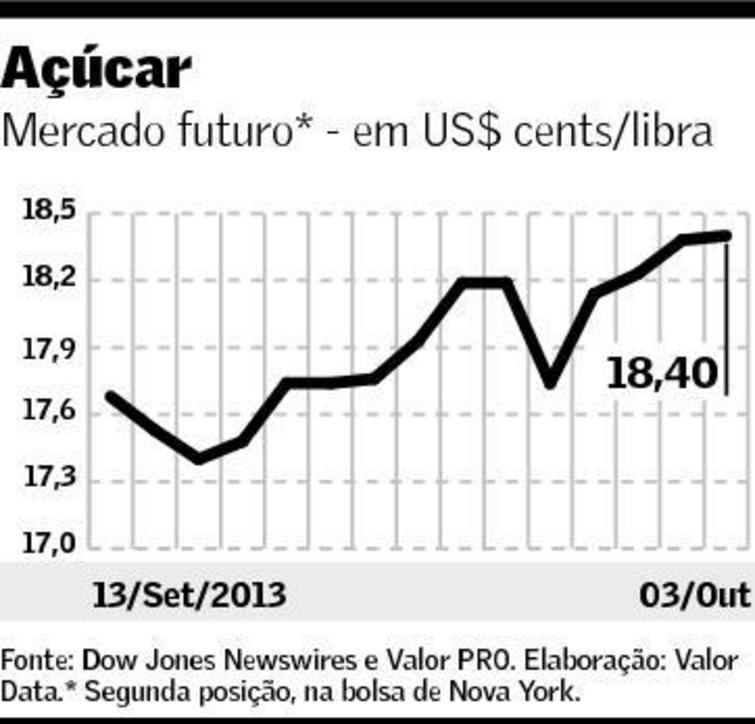 grafico acucar valor 041013