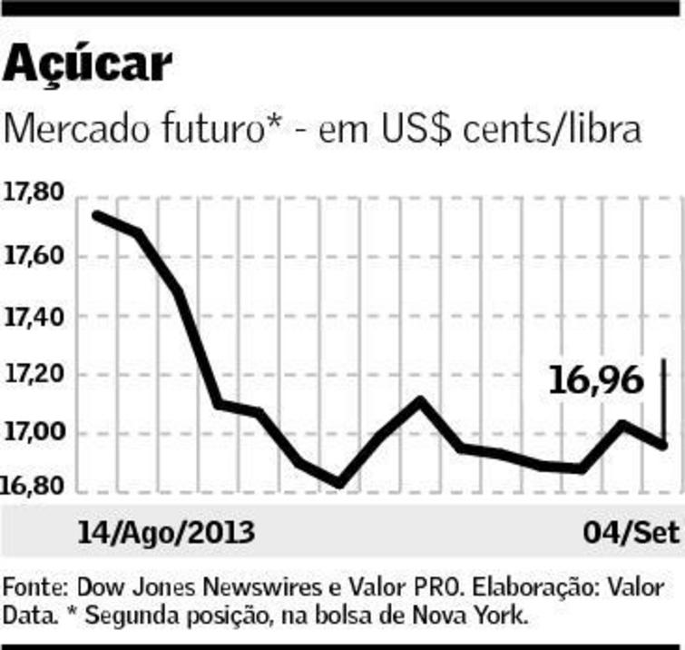 grafico acucar valor 050913
