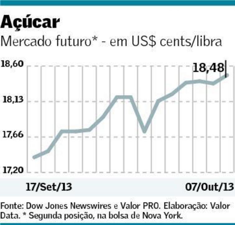 grafico acucar valor 081013