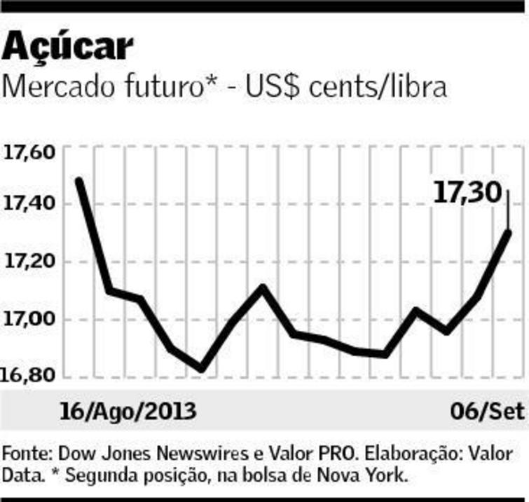 grafico acucar valor 090913