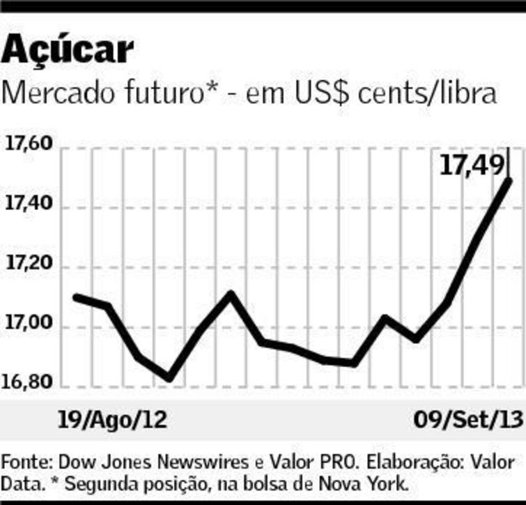 grafico acucar valor 100913