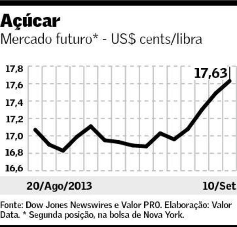 grafico acucar valor 110913
