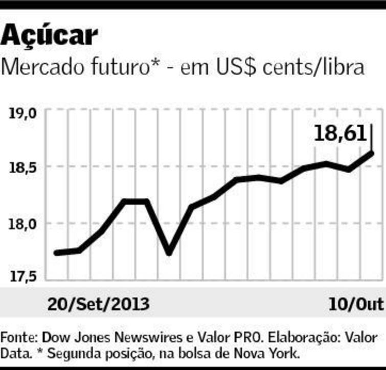 grafico acucar valor 111013