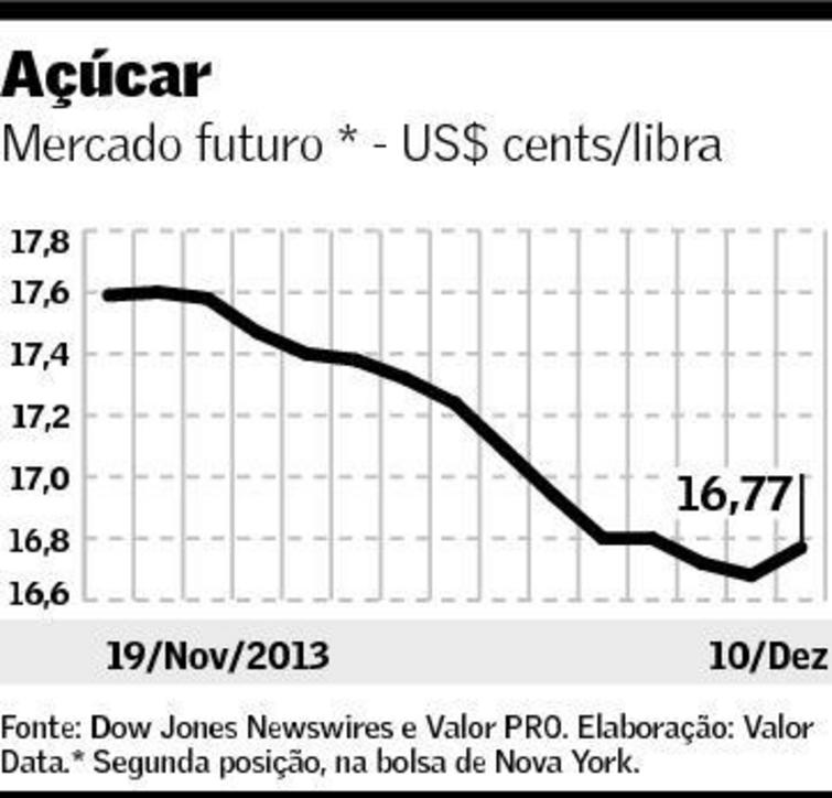 grafico acucar valor 111213